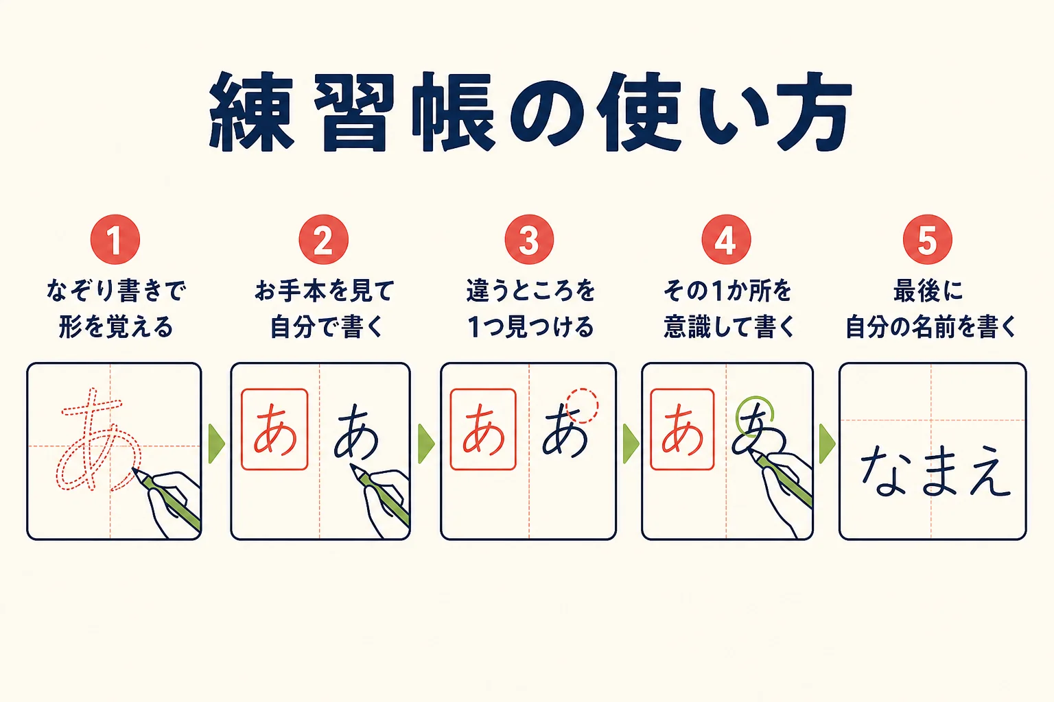 100均の練習帳でなぞり書きから自分で書くまでの練習の流れを示した図解