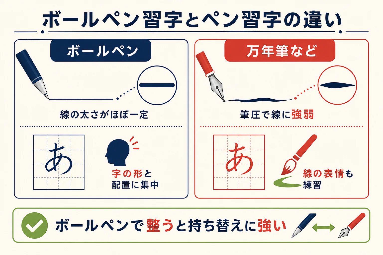 ボールペン習字と万年筆のペン習字を道具・線の出方・練習の中心で比べた図解