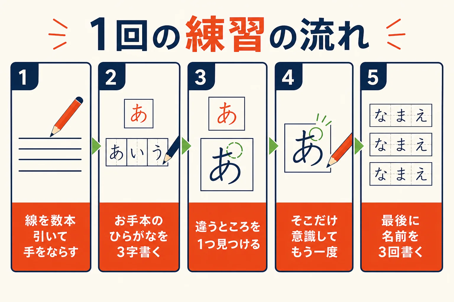 ボールペン習字の1回の練習の流れを5つの手順で示した図解