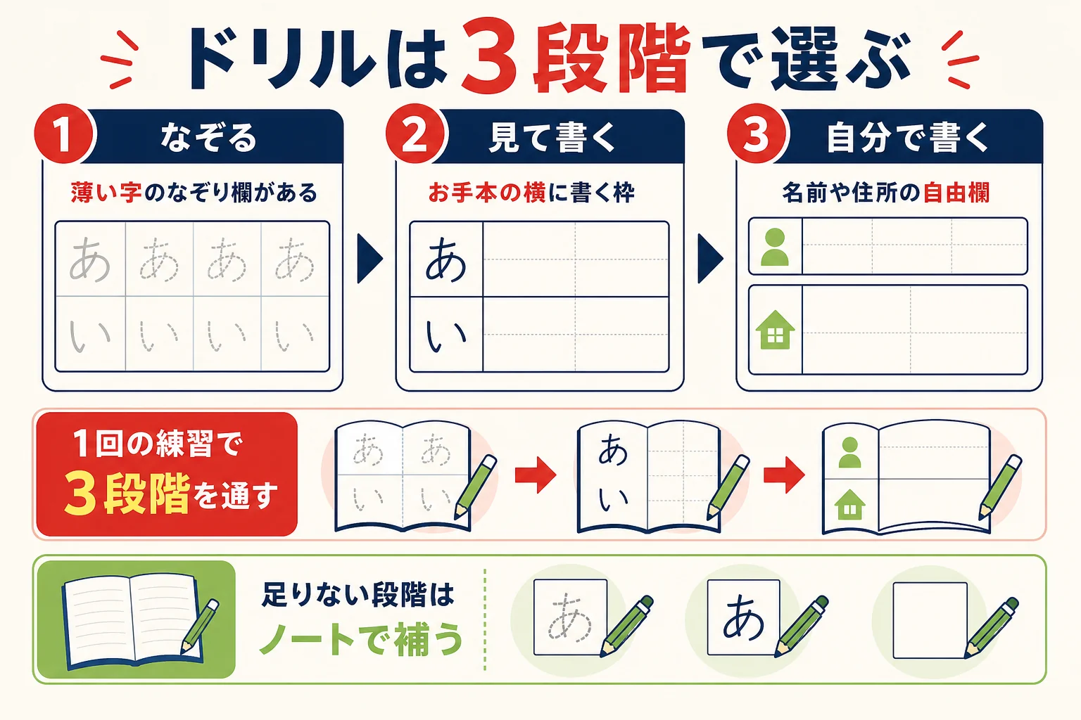 ペン習字のドリルを、なぞる・見て書く・自分で書くの3段階で見分けるチェック表の図解