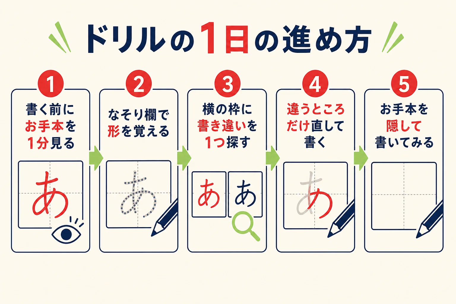 本文で紹介したペン習字ドリルの1日の進め方を5つの手順で示した図解