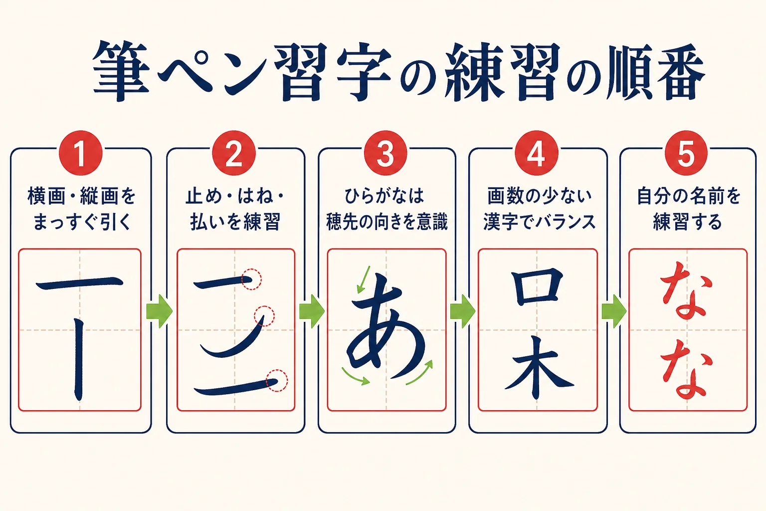 筆ペン習字の練習を線・ひらがな・漢字・名前の順に進める流れを示した図解