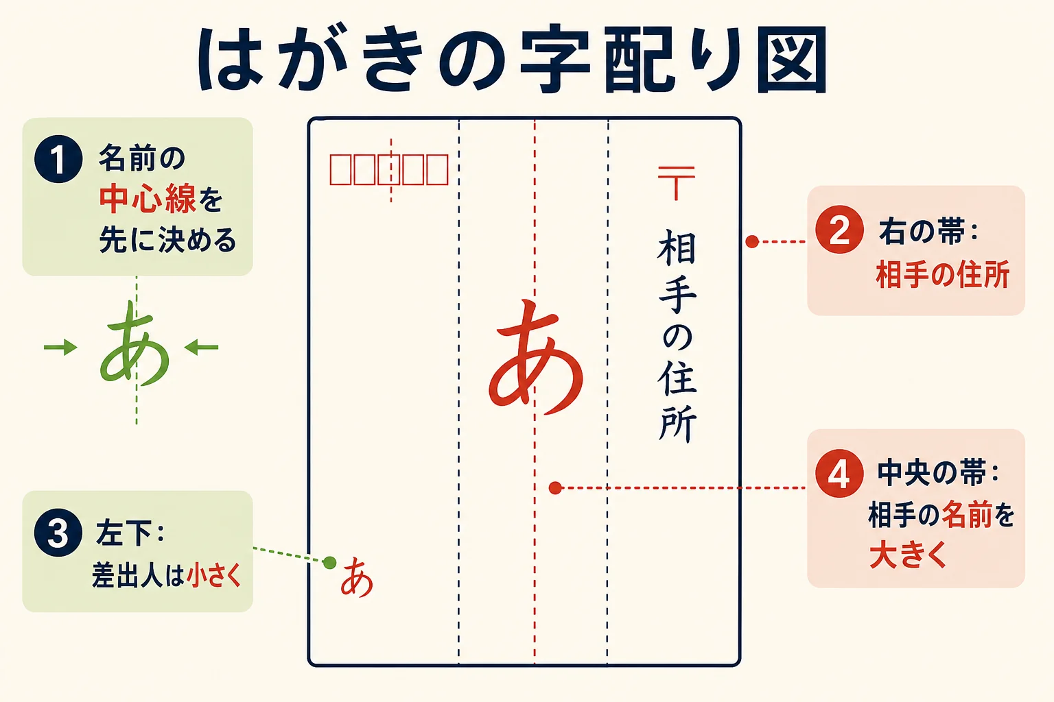 はがきの表面を縦横の補助線で区切って住所・名前・差出人の位置を決める字配り図