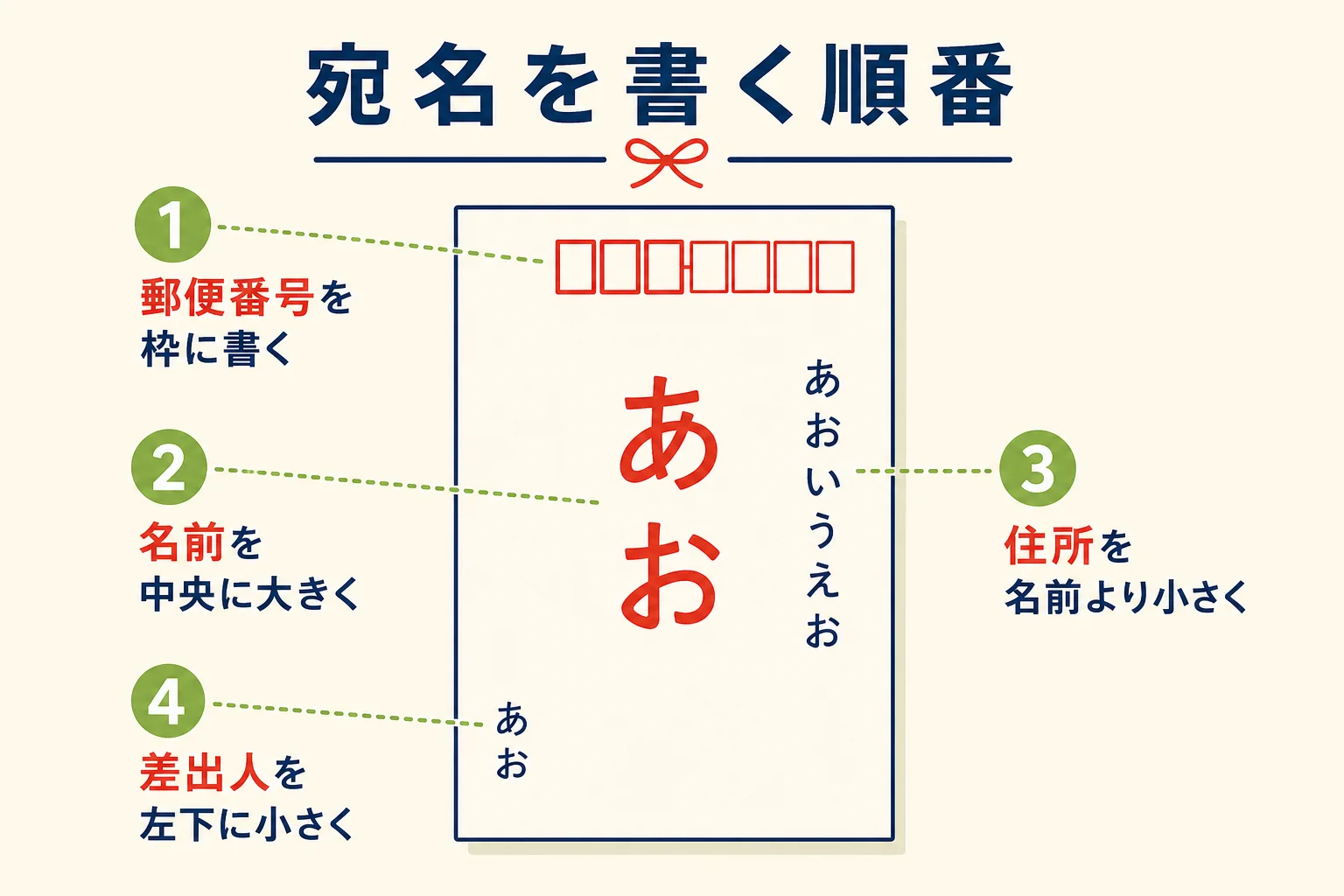 宛名を郵便番号、名前、住所、差出人の順に書く手順の図解