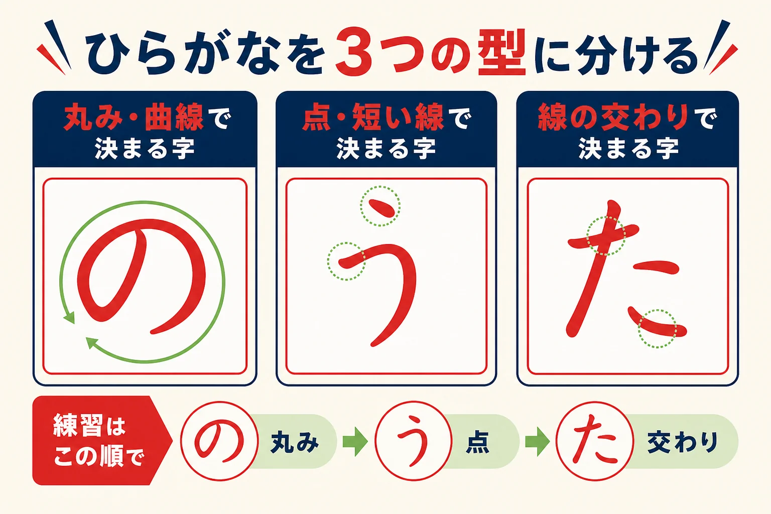 ひらがな46字を丸み・線の交わり・点の3つの型に分けて練習順を決める図解