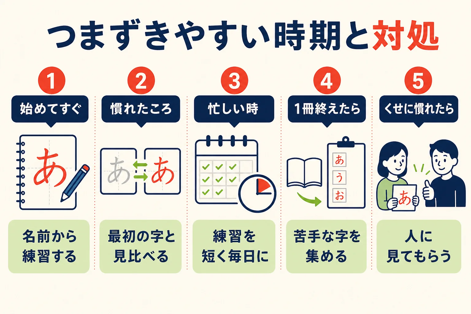 自宅のペン習字でつまずきやすい時期と、それぞれの対処を並べた図解