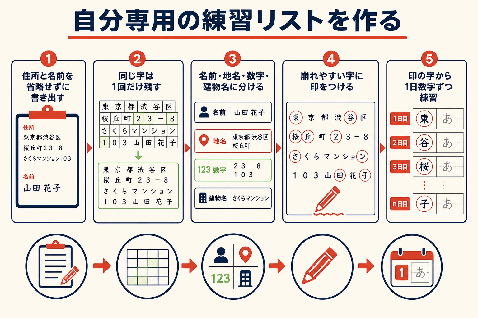 自分の住所と名前の字を書き出し、種類ごとに分けて練習リストを作る手順の図解