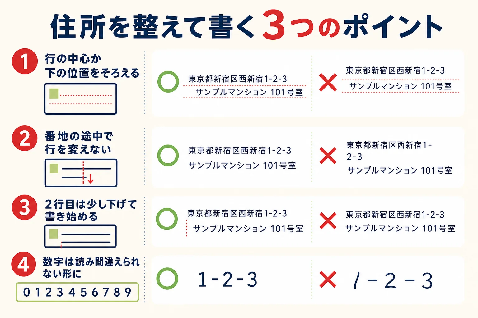 住所を書く時の行のそろえ方、改行の位置、数字の書き方を示した図解