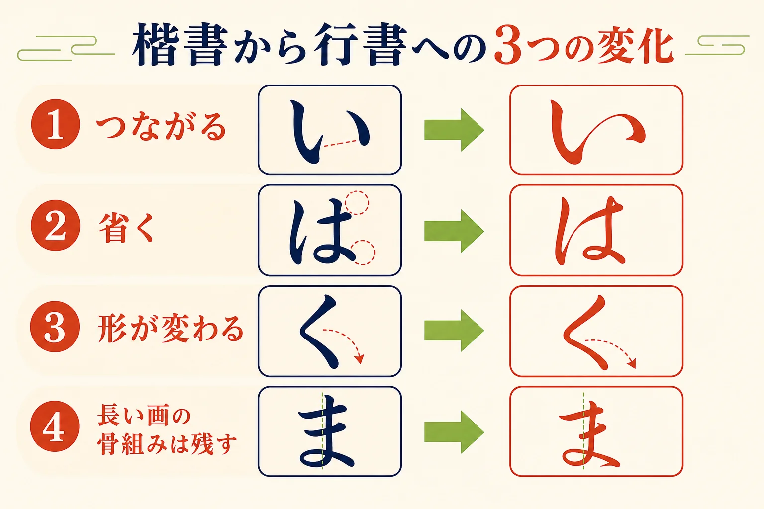 楷書から行書になる時の変化を、つながる・省く・形が変わるの3つに分けた図解
