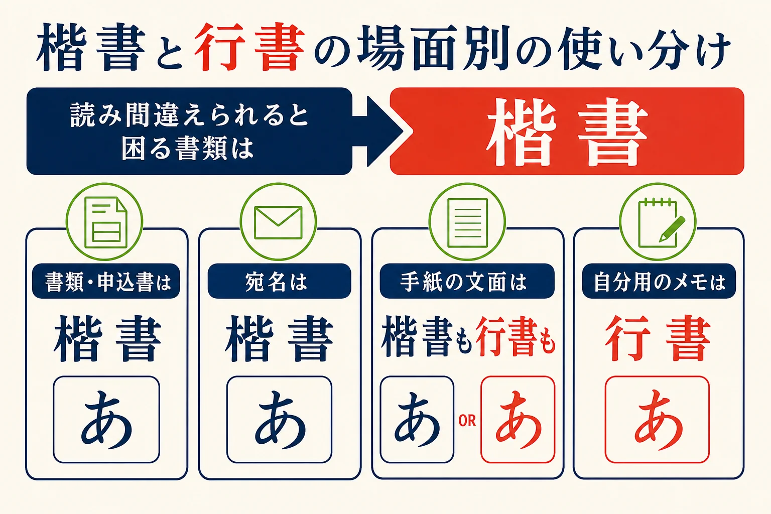 書類・宛名・手紙・メモの場面ごとに楷書と行書の使い分けを示した図解