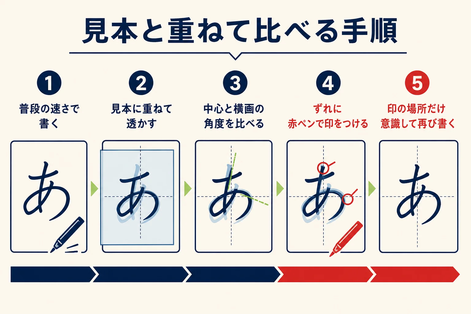見本と自分の字を重ねて5つのルールでずれを確かめる手順の図解