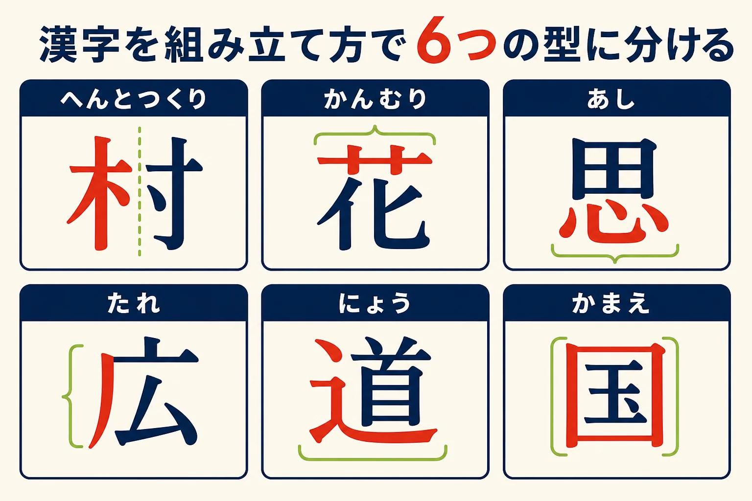 漢字を部品の並び方で6つの型に分け、型ごとに大きく書く部分を示した図解