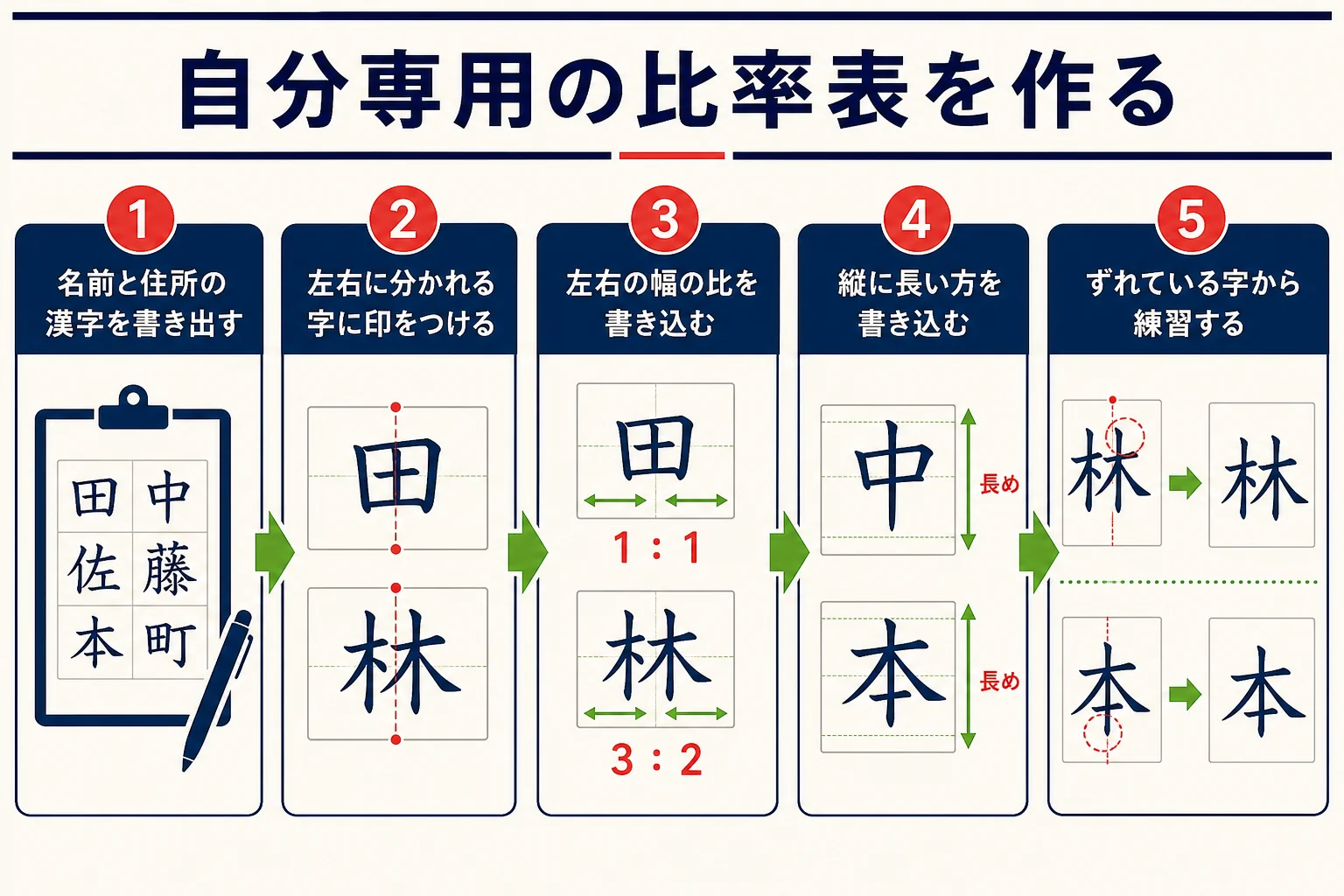 自分の名前や住所の漢字を書き出し、幅・縦の長さ・すき間を確かめる手順の図解