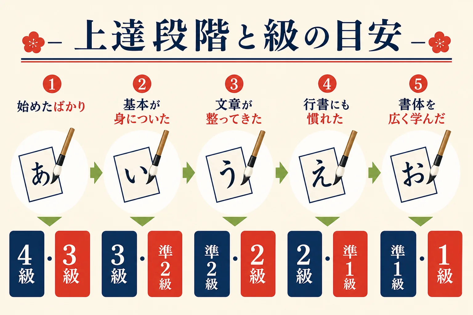 ペン習字の上達段階と硬筆書写技能検定の級の目安を対応させた図解