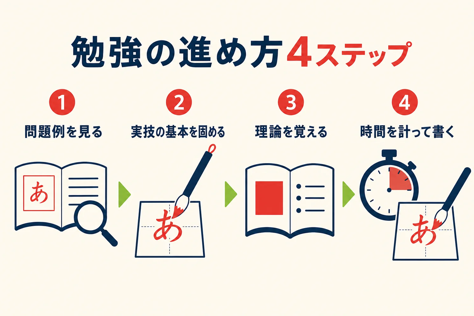 硬筆書写技能検定の勉強を4つのステップで進める流れの図解