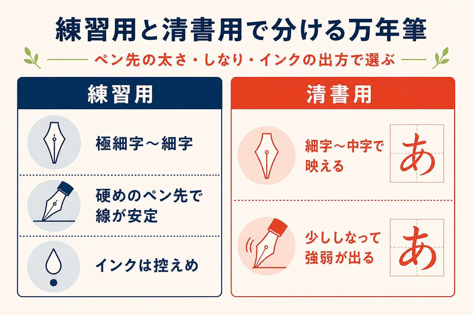 万年筆をペン先の太さ・しなり・インクの出方で練習用と清書用に分ける図解
