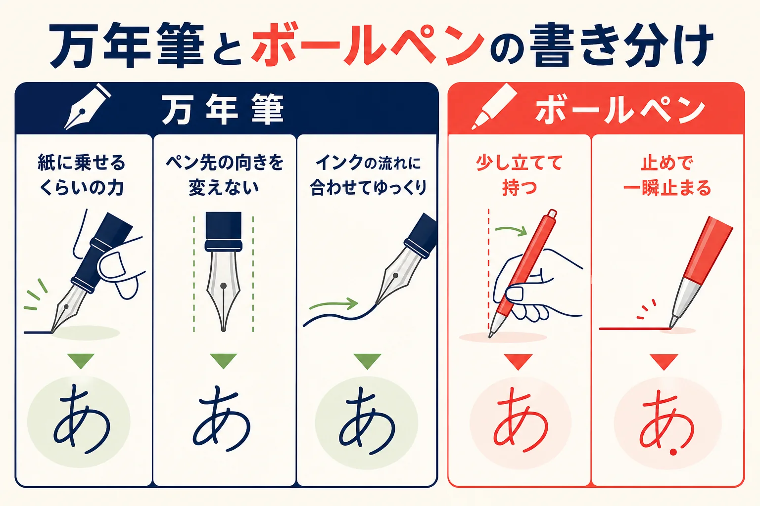 万年筆とボールペンの筆圧・角度・書く速さの書き分けを示した図解