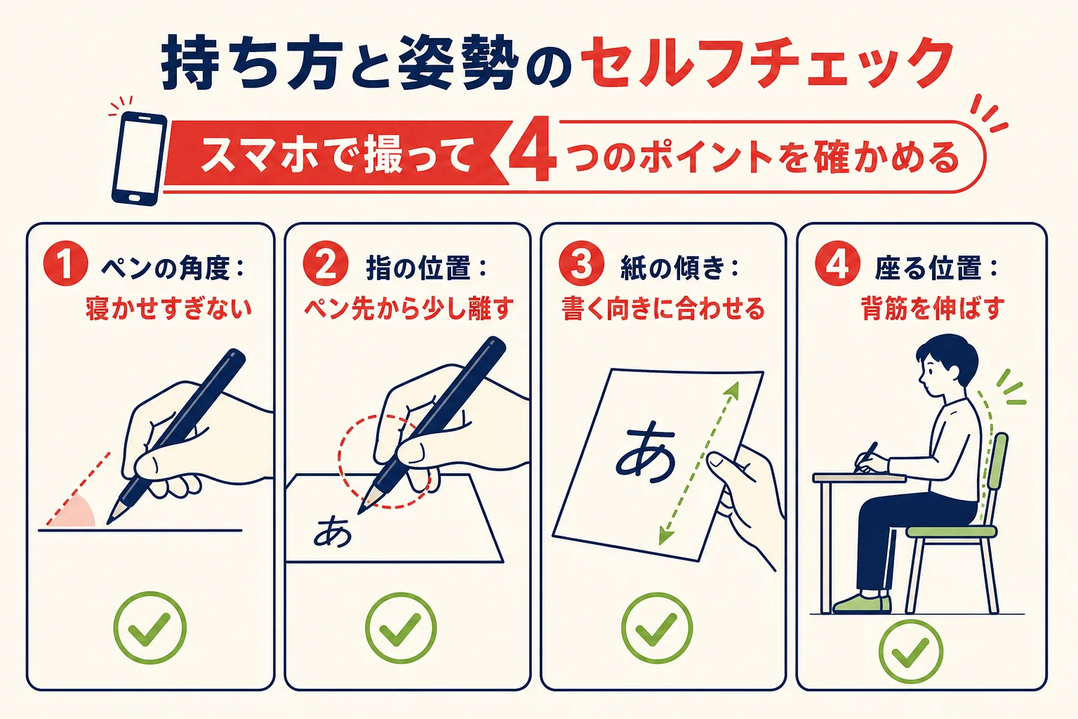 ペンの角度・指の位置・紙の傾き・座る位置の4点をスマホで確かめるセルフチェックの図解