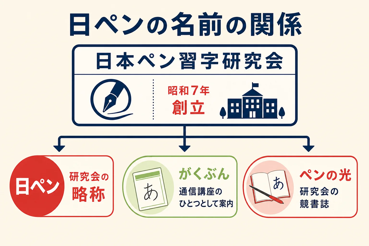 本文の表をもとに、日本ペン習字研究会・日ペン・がくぶん・ペンの光の関係を示した図解