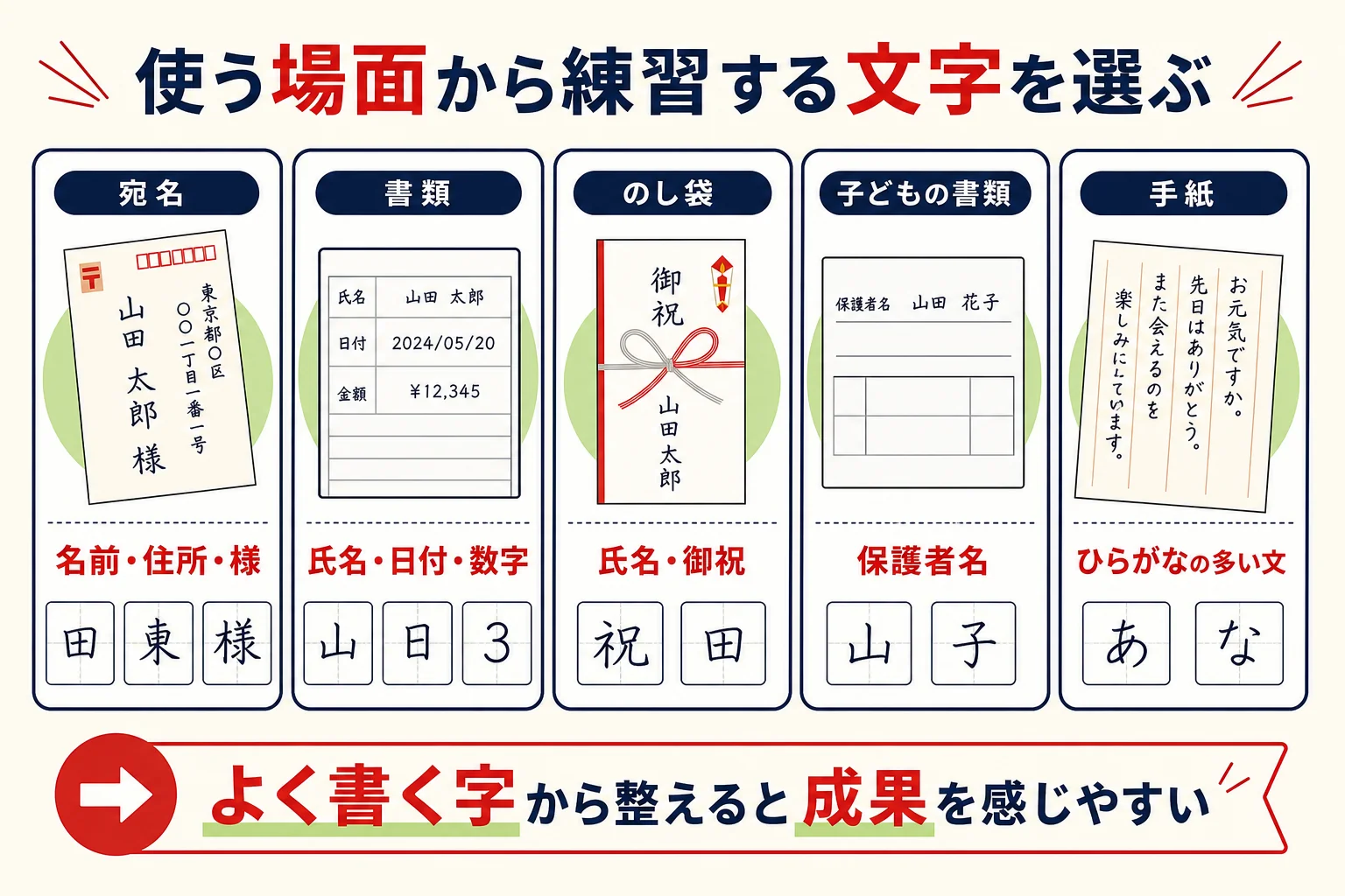 使う場面から逆算して練習する文字を選ぶ流れを示した図解