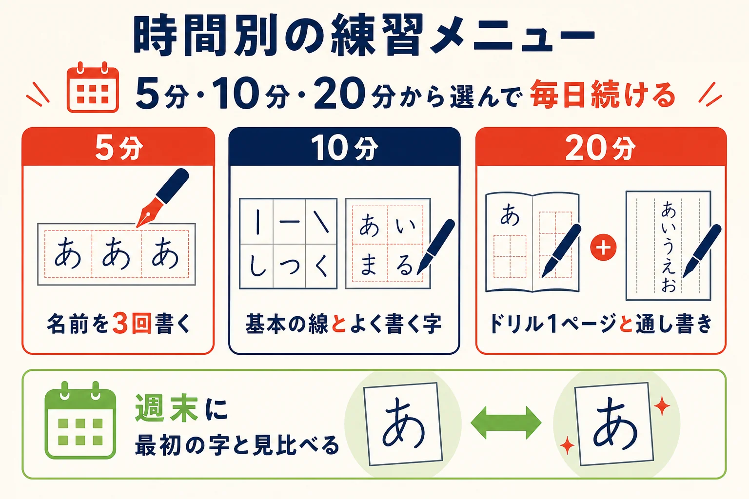 5分・10分・20分の時間別に組んだペン習字の練習メニューの図解