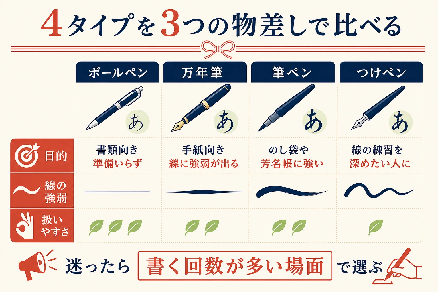 ボールペン・万年筆・筆ペン・つけペンを目的・線の強弱・扱いやすさの3つで比べた図解