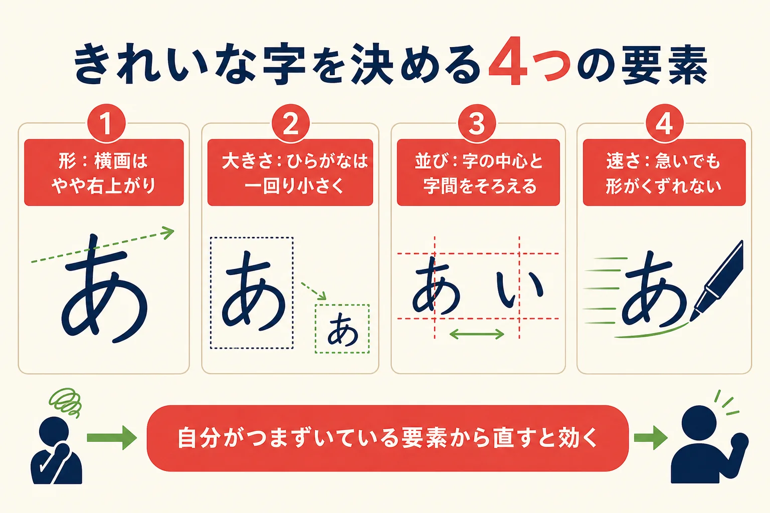 きれいな字を形・大きさ・並び・速さの4つに分け、どこから直すかを示した図解