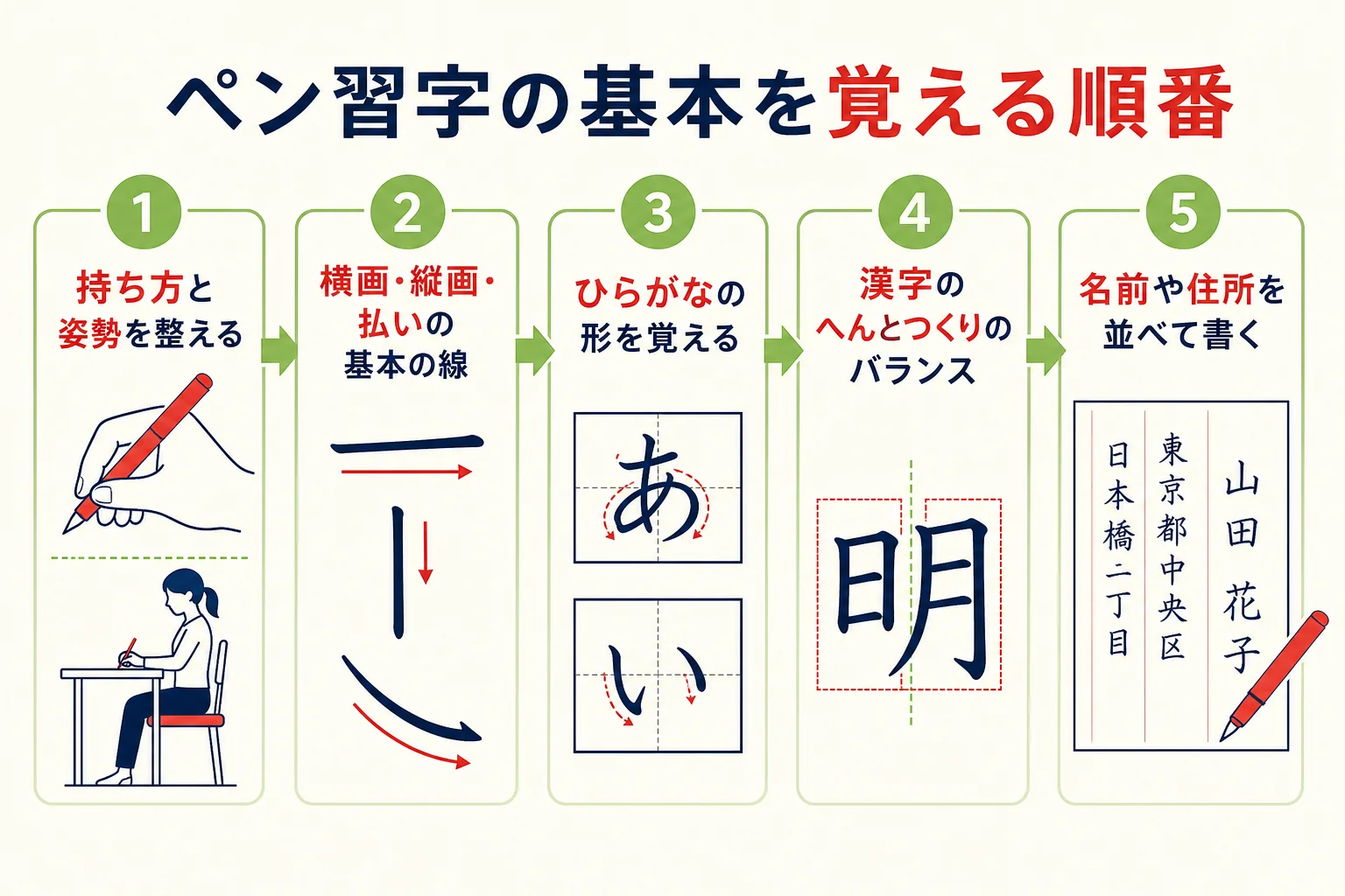 ペン習字の基本を持ち方から字配りまで5段階で進める流れの図解