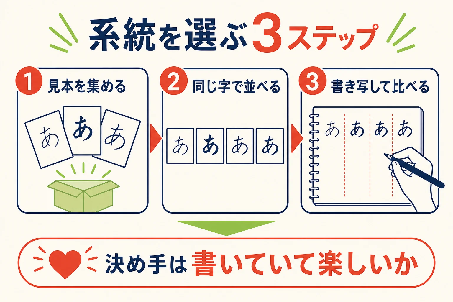 パイロットペン習字の系統を選ぶ3ステップを示した図解