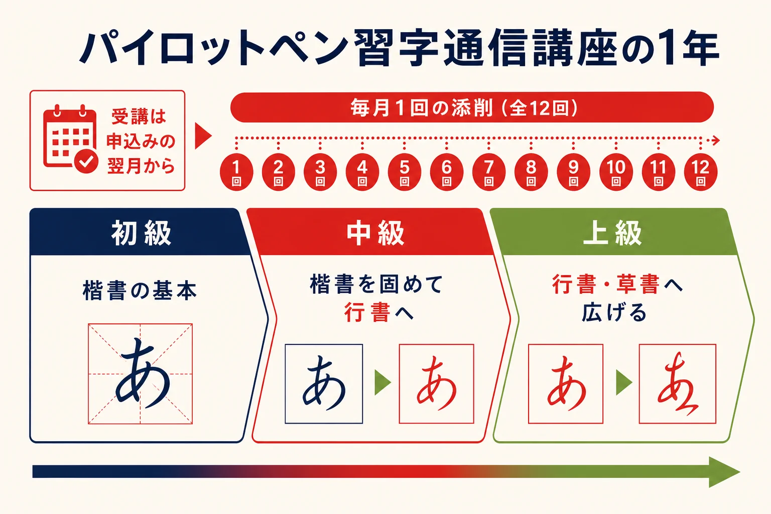 パイロットペン習字通信講座の1年間を初級・中級・上級の流れで示した図解