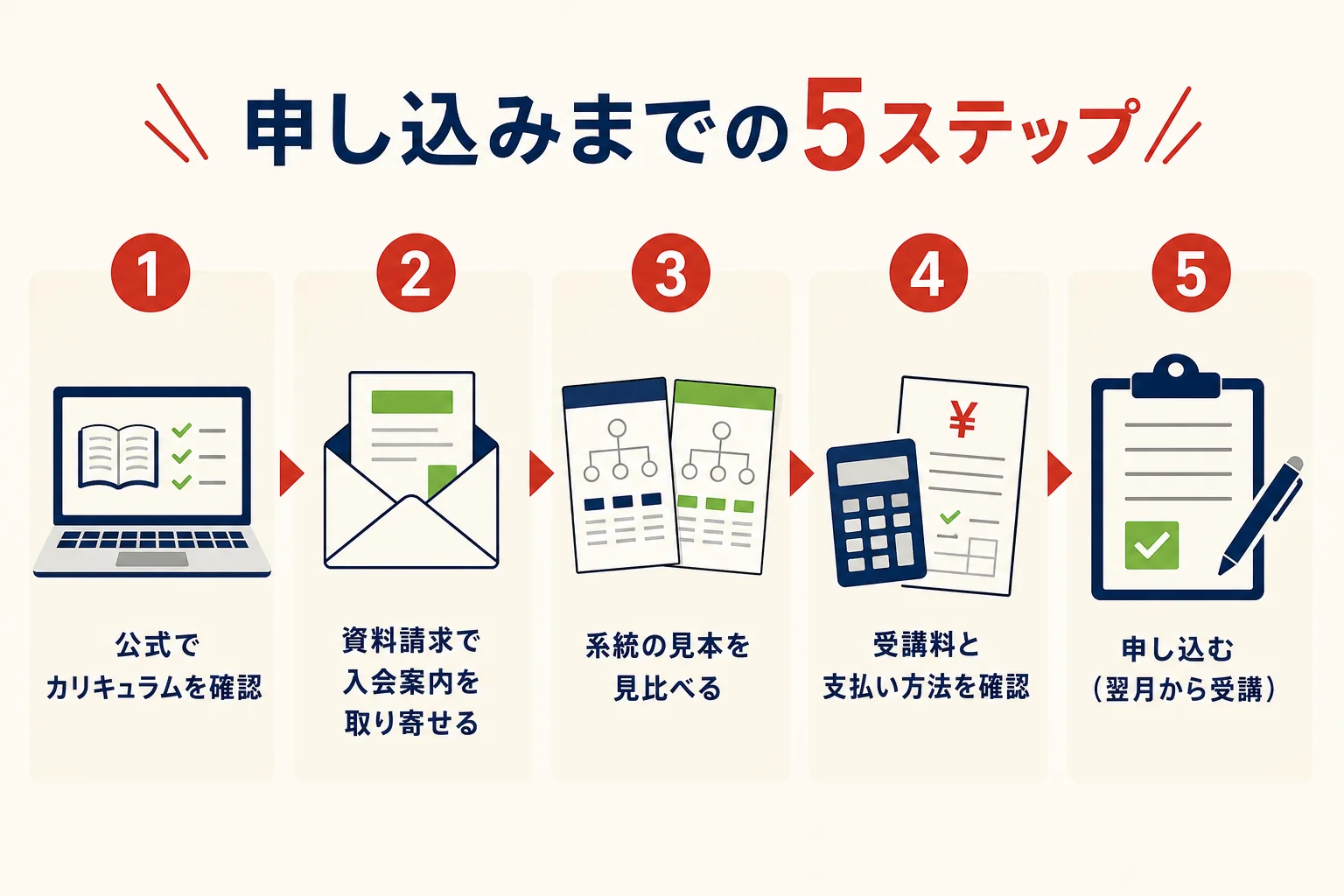 パイロットペン習字通信講座の申し込みから受講開始までを手順で示した図解