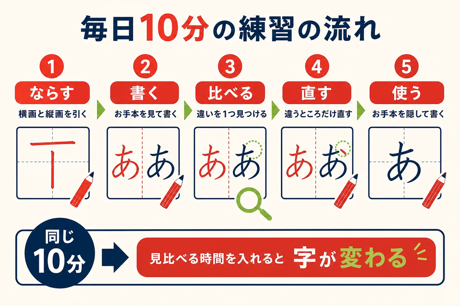 ペン習字の毎日10分の練習を、ならす・書く・比べる・直す・使うの5つに分けた流れの図解