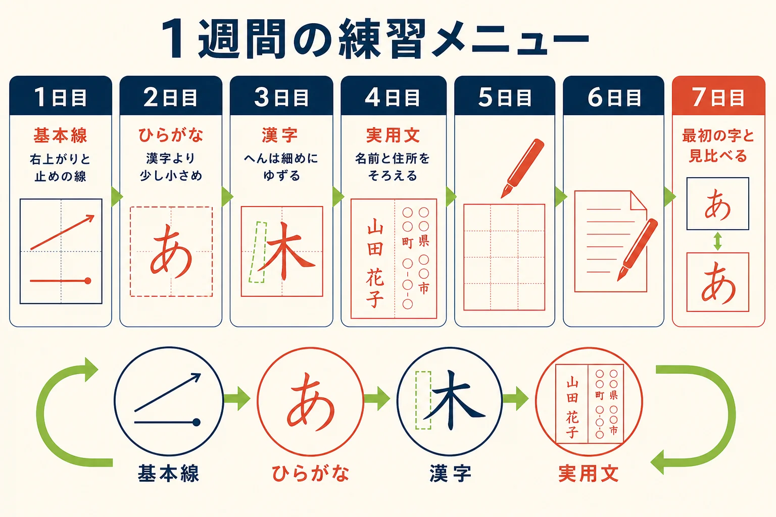 1週間を基本線・ひらがな・漢字・実用文の4テーマで回すペン習字の練習メニュー表の図解