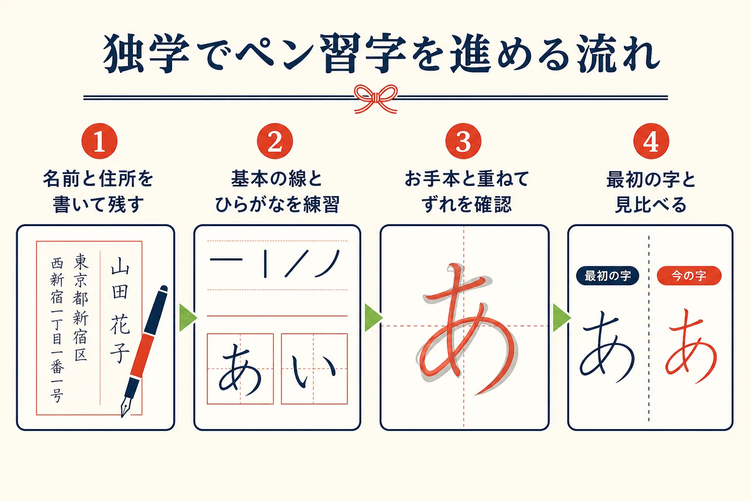 独学でペン習字を進める時の流れを4段階で示した図解