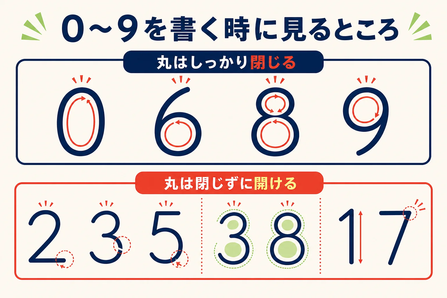 0から9までの数字を書く時に見るところをまとめた図解