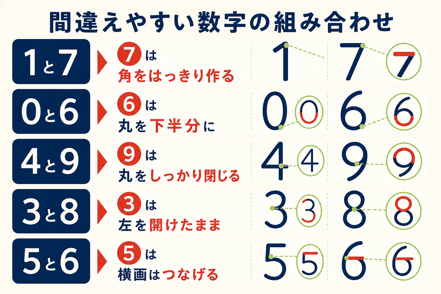 間違えやすい数字の組み合わせと書き分けるポイントの図解