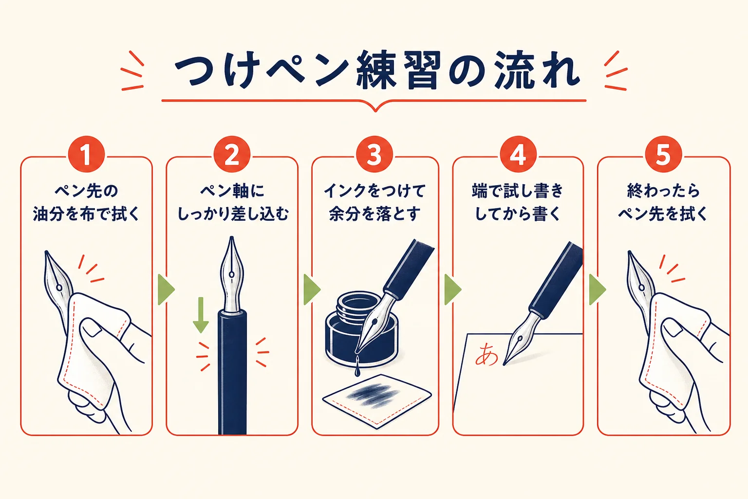つけペンで練習する時の準備から片づけまでの流れを示した図解