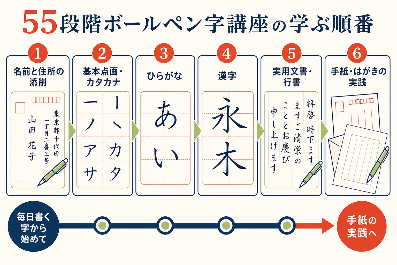 55段階ボールペン字講座の学ぶ順番を6つの段階で示した図解
